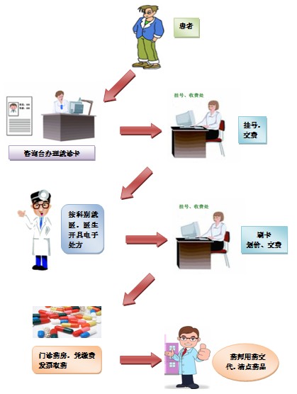 门诊患者就诊取药流程-四川省肿瘤医院